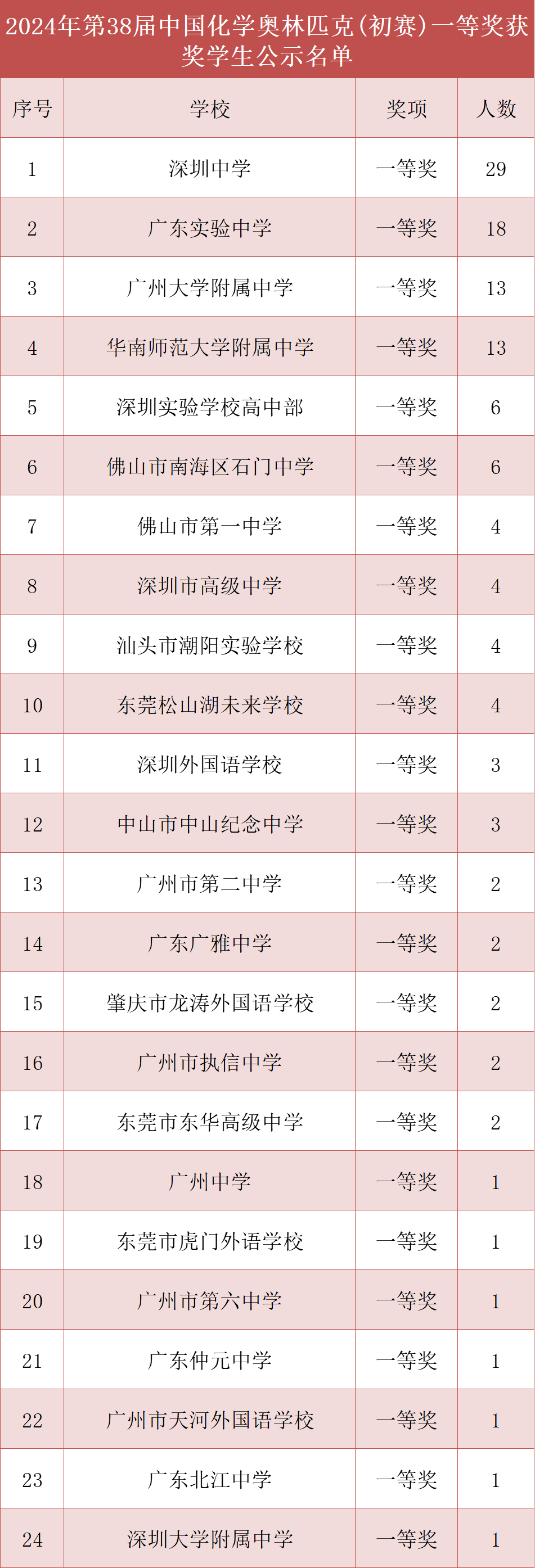 广东2024化学竞赛省一名单出炉!省实18人,广附13人,华附13人