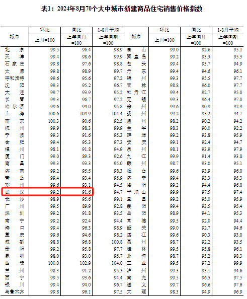 70城房价数据出炉(70城房价数据出炉,怎么看?)