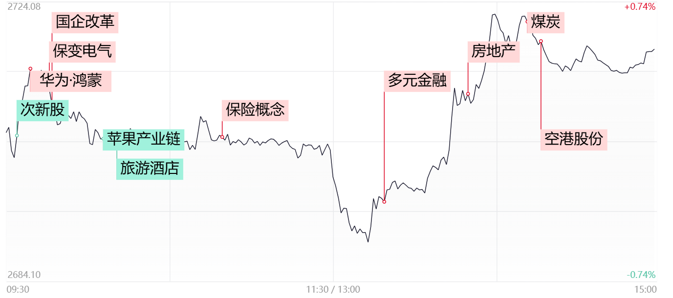 涨停复盘：沪指盘中跌破2700点 国企概念概念持续活跃，光刻机概念走强