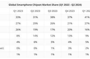 紫光展锐追平苹果成全球第三！Q2手机芯片市场份额达13%