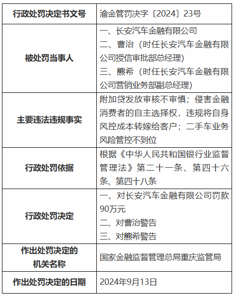 长安汽车金融公司被罚90万元，涉二手车业务风险管控不到位