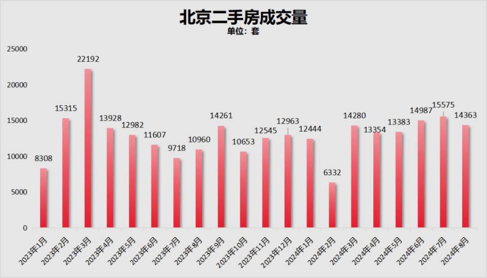 北京房价，跌回8年前了！