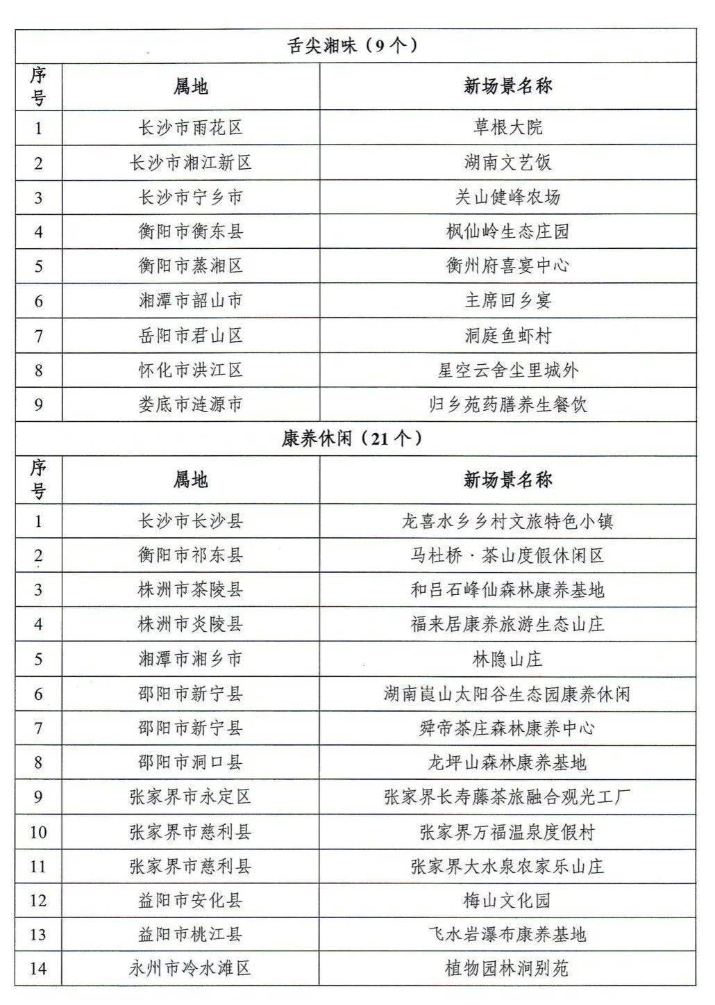 13个类别200个项目!第二批湖南文旅消费"新生代61新场景"名单公布