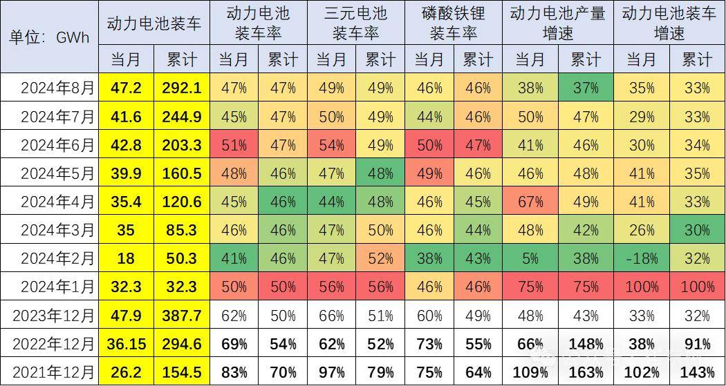 崔东树：8月新能源车锂电池装车47GWh同比增35%，三元电池占比26%