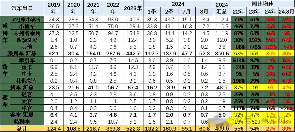 2024年1-8月中国汽车出口市场分析-2020中国汽车出口数据