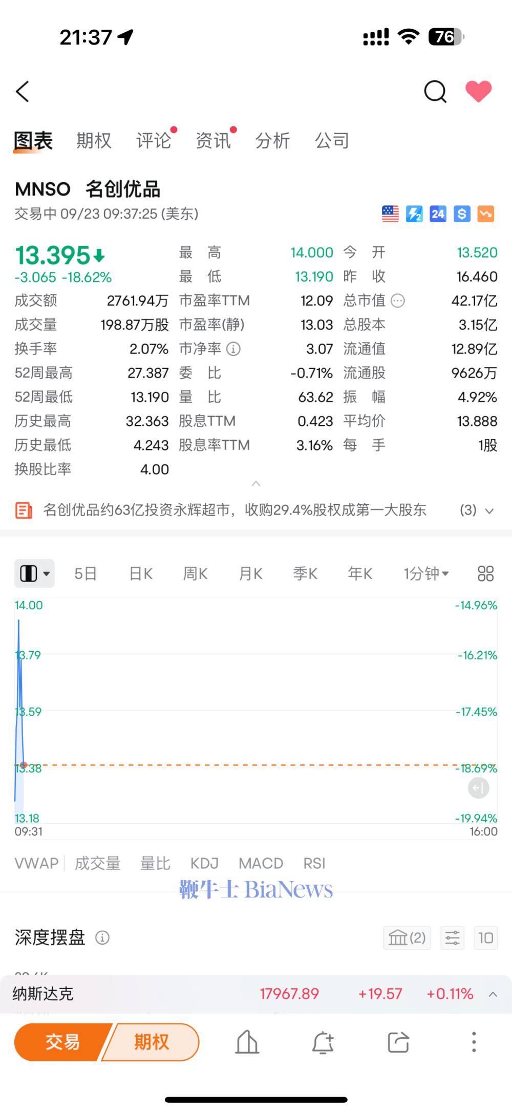 收购永辉超市不被看好？名创优品大跌19%