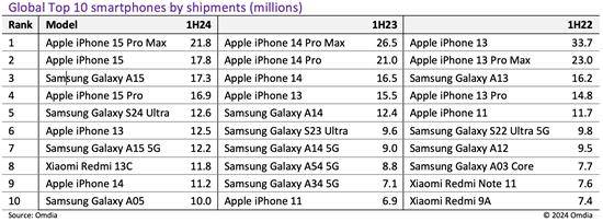 Omdia：苹果 iPhone 15 Pro Max 是 2024 上半年最畅销手机