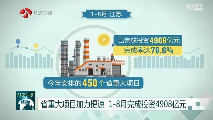 江苏省重大项目加力提速 1-8月完成投资4908亿元