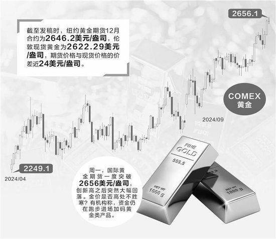 金价高处不胜寒？多头还在加码黄金类产品