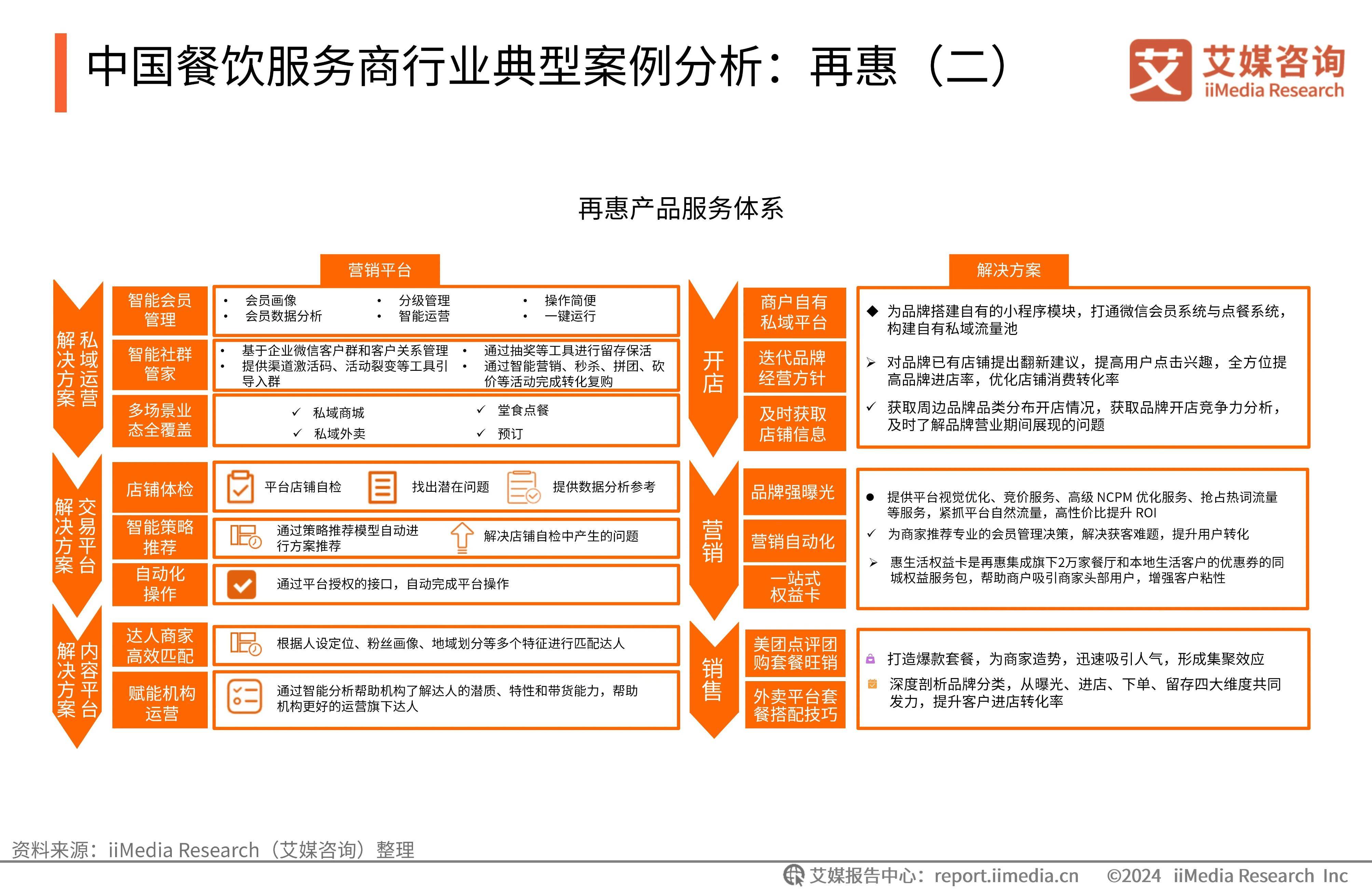 餐饮业商业模式画布