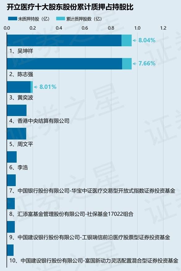 开立医疗(300633)股东陈志强质押80万股,占总股本0.18%
