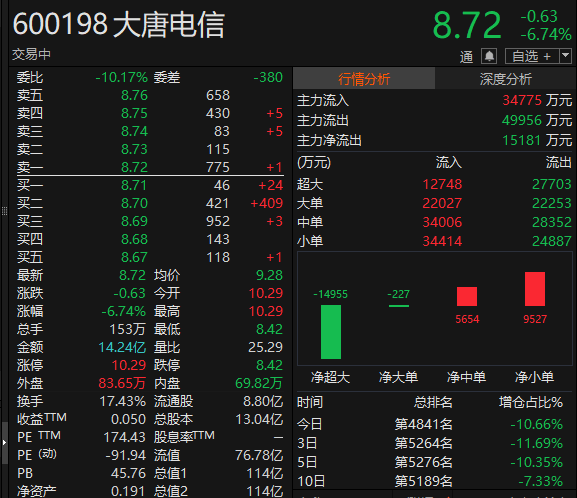 大唐电信盘中上演天地板_上证_中国