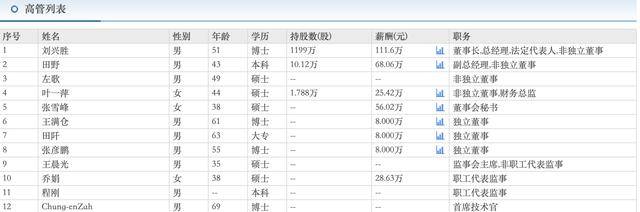 炬光科技多名高管薪资最高下调幅度达30% 上半年亏超2800万元