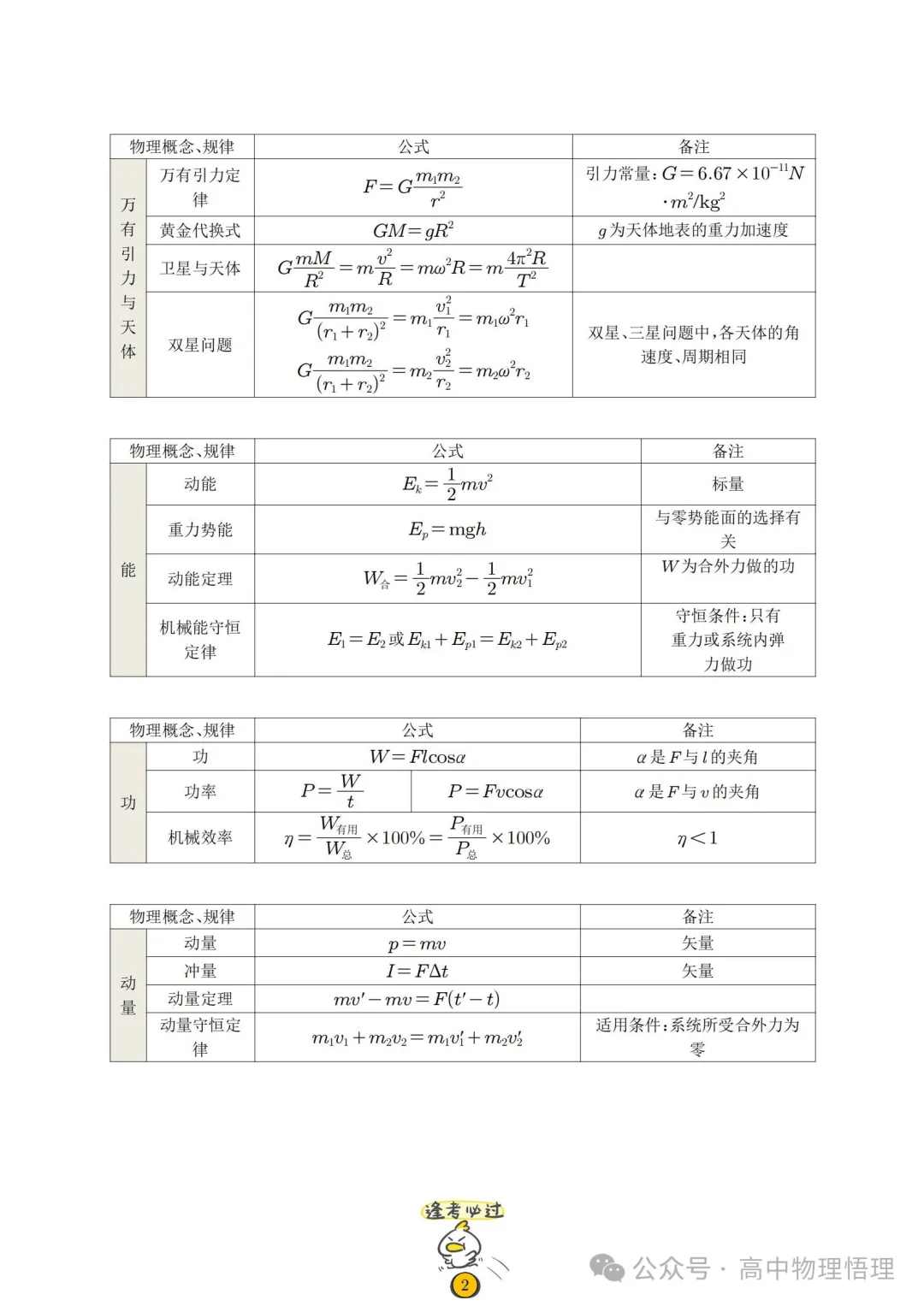 高中物理基础公式汇总