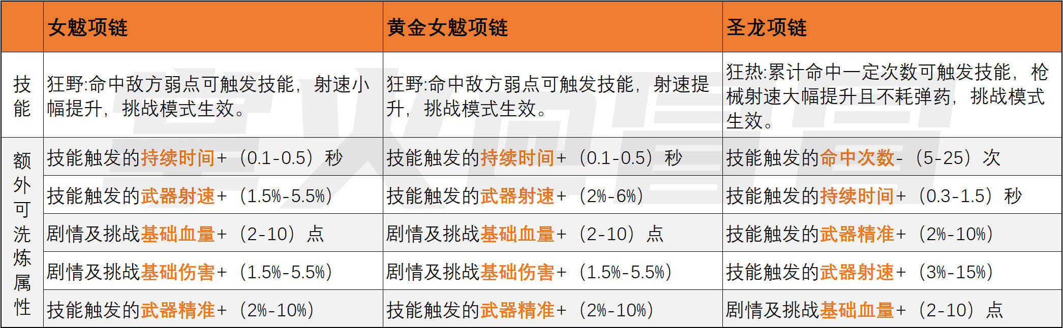 cf手游女魃项链属性搭配建议,暴走攻速还是纯粹增伤?