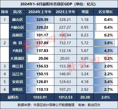 2024年益阳多少人口_2024年益阳高中学校最新综合排名与录取分数线汇总