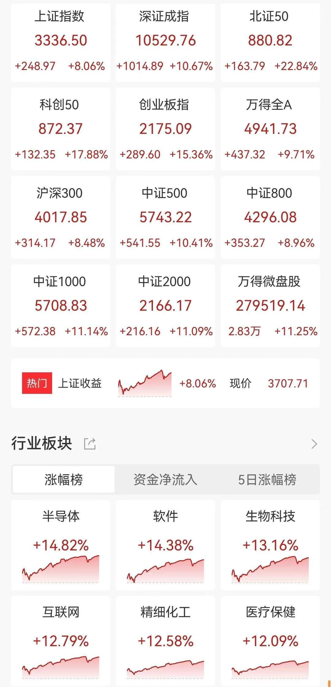 A股收评：沪指站上3300点，创业板指大涨超15%，北证50涨近23%！成交25930亿创新高放量1.15万亿，超5330股上涨，不足10股下跌