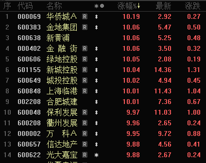 史诗级利好！A股强势突破3200点，地产板块上涨6.52％