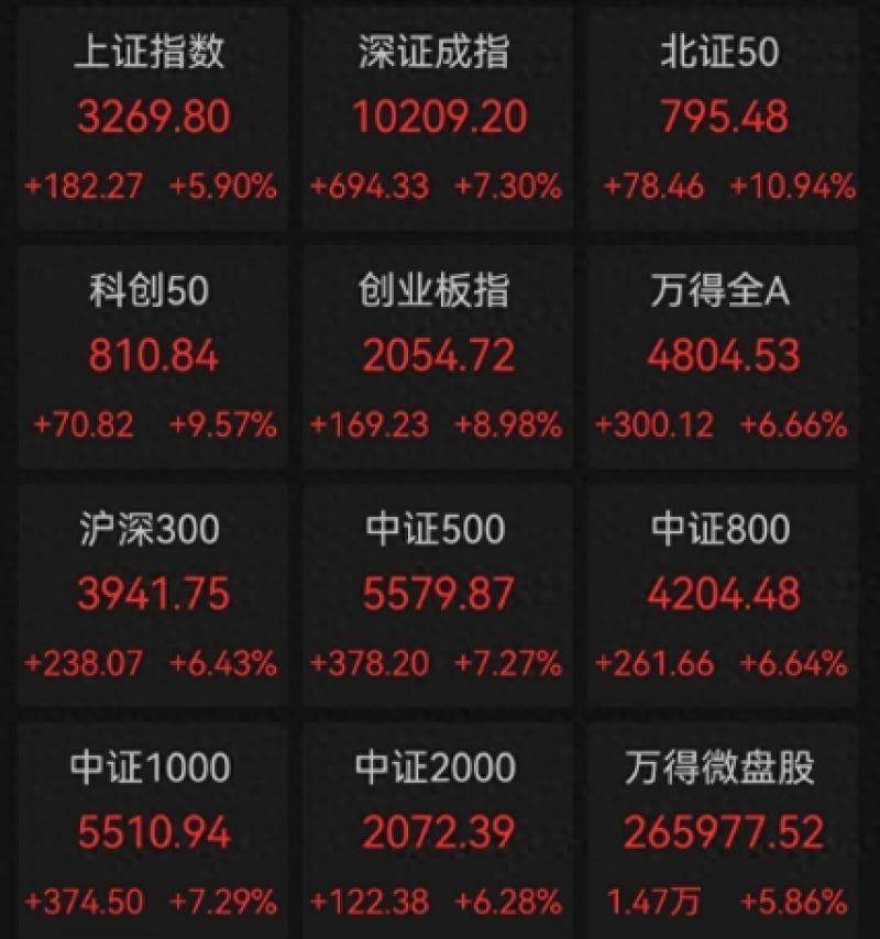 沪指一举收复3200点，券商、白酒板块均大涨超8%｜快讯