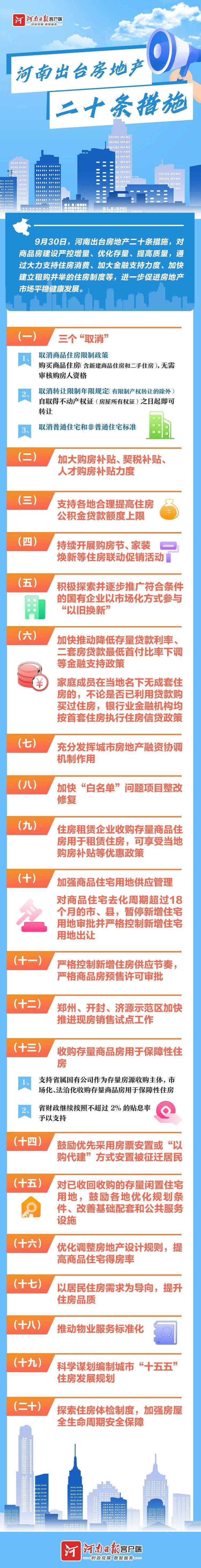 全面取消限购限售!河南出台房地产二十条措施_住房_商品房_发展