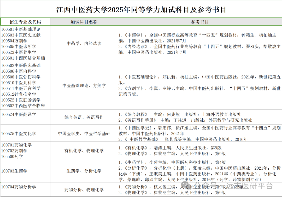 【25资讯】江西中医药大学2025年硕士研究生招生简章与招生目录