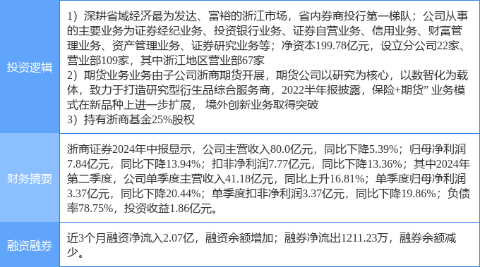 10月1日浙商证券涨停分析:券商,期货概念,参股基金概念热股