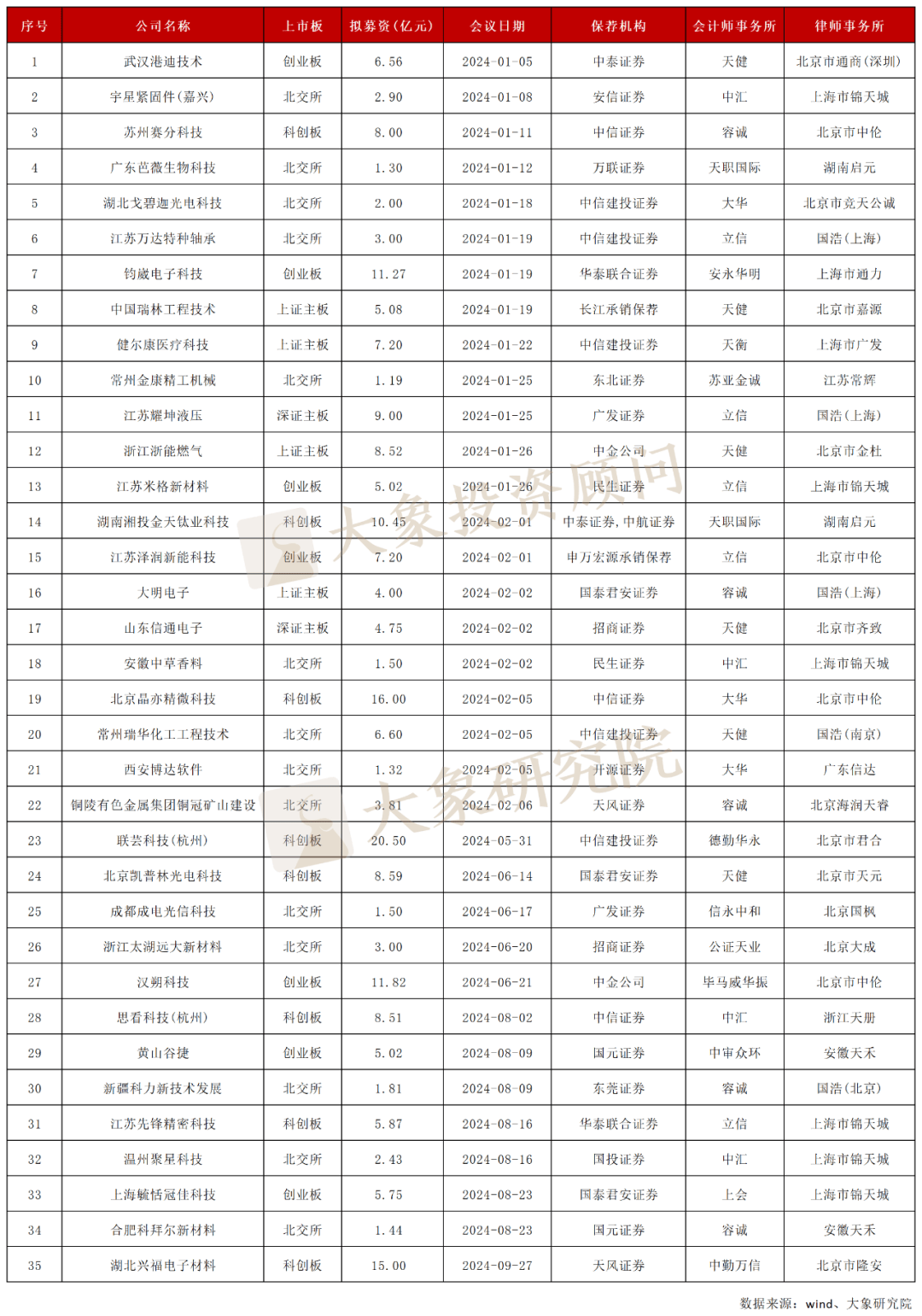 过会榜!1-9月A股IPO中介机构项目排名_企业_公司_北京市中