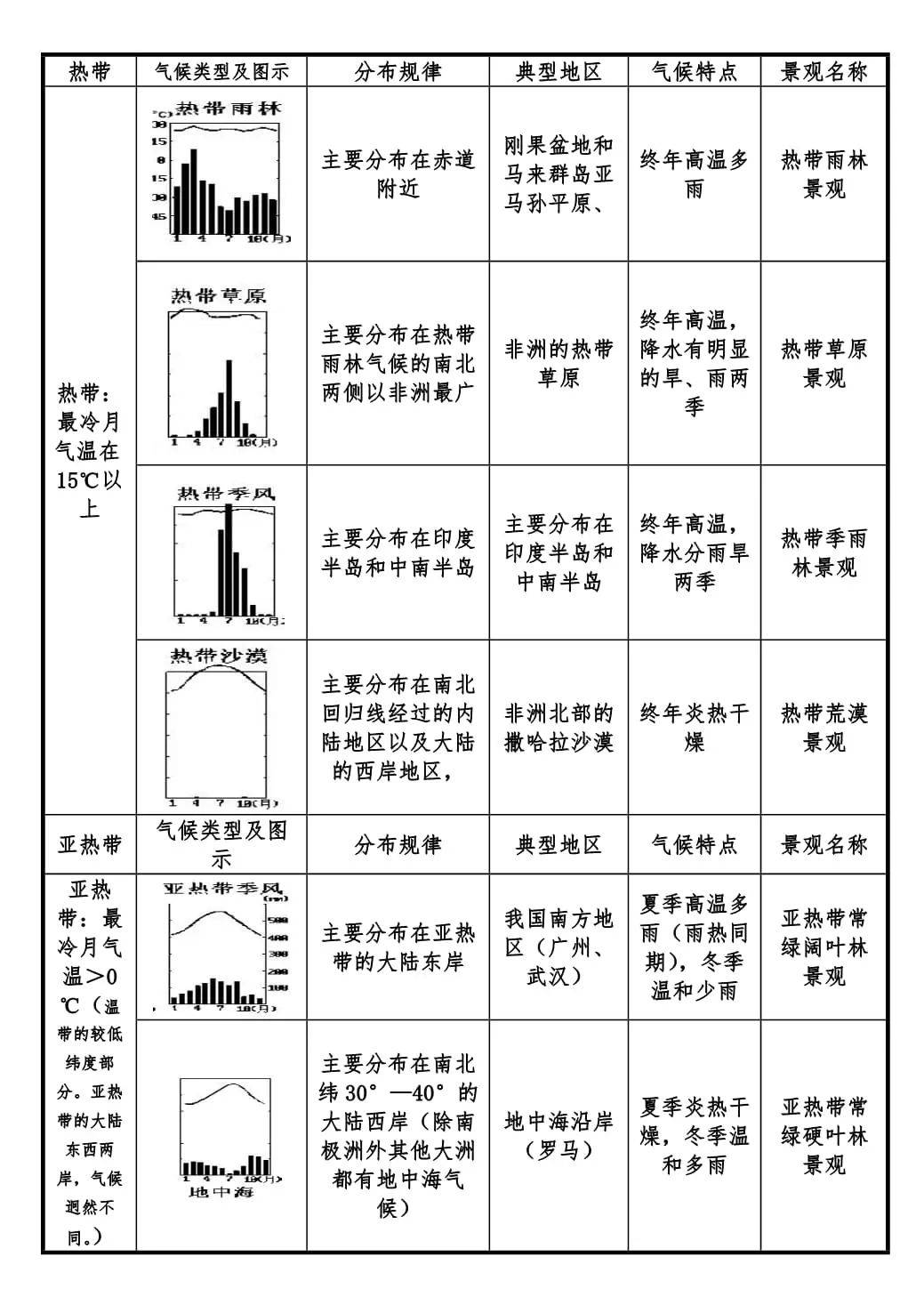 气温带的划分图片