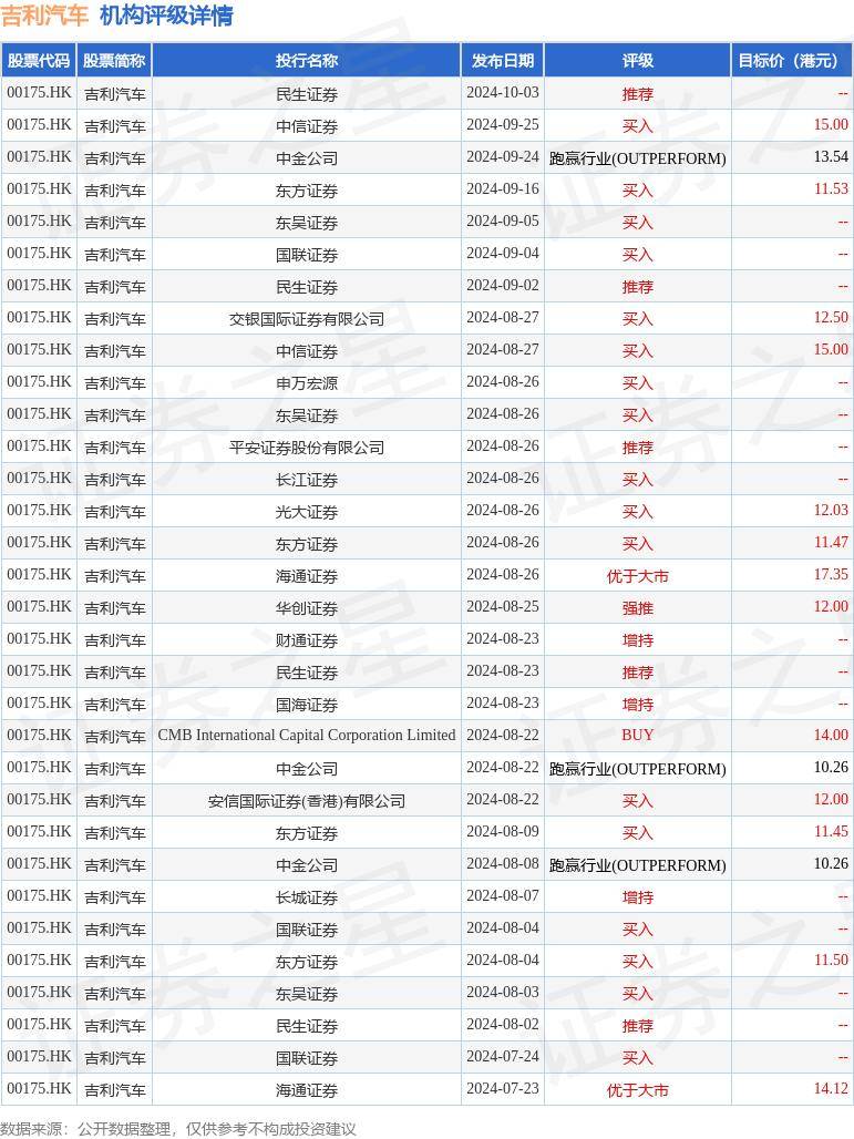 麦格理发布研报称，首予吉利汽车(00175.HK)“优于大市”评级，目标价16港元