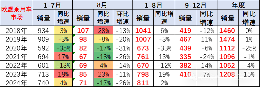 崔东树：1-8月的欧盟销量达到811万台 同比增长2%