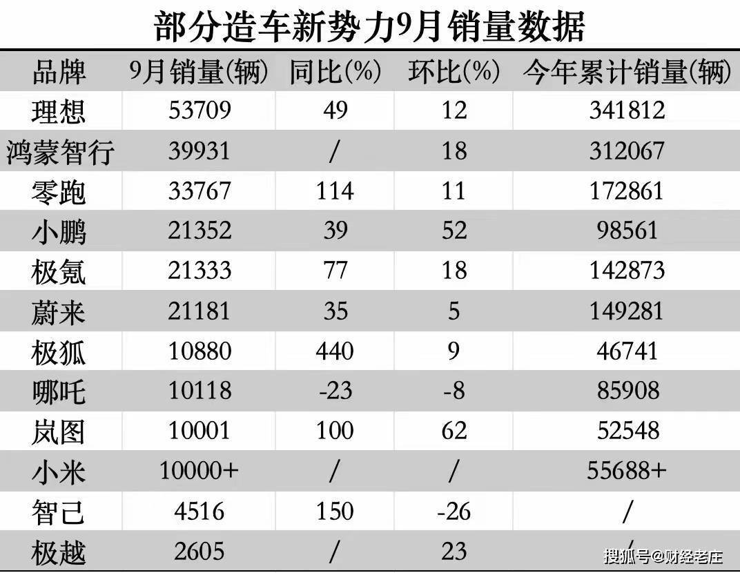 第一梯队,销量超过5万辆,理想汽车遥遥领先第1名理想汽车,9月销售5370