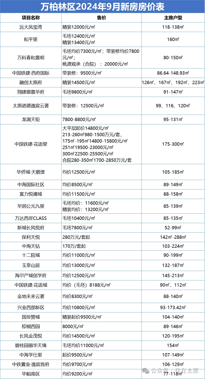 太原9月房价地图出炉!