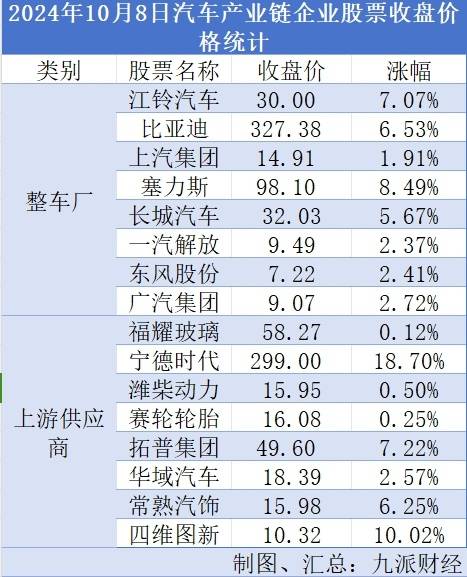 国庆节后首个交易日汽车板块普涨，券商分析师：重点关注赛道龙头和国际化