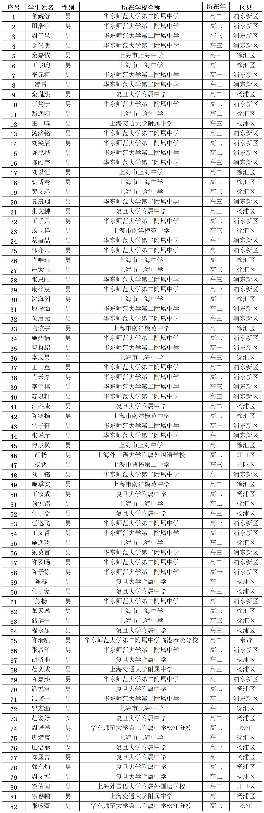 华二学子获国际信息学奥赛金牌全国物理竞赛上海赛区获奖名单出炉