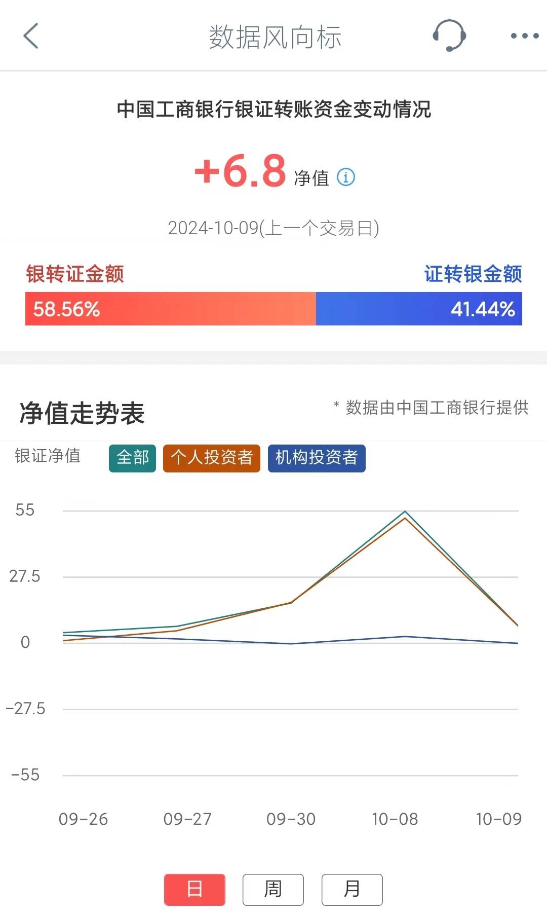 工行银证转账净值指数大幅回落