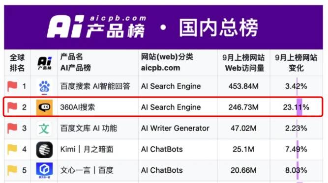 360AI搜索蝉联国内用户量最大AI原生应用、全球访问量最大AI原生搜索引擎