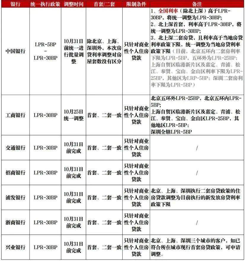 事关房贷，多家银行宣布调整！深圳利率……