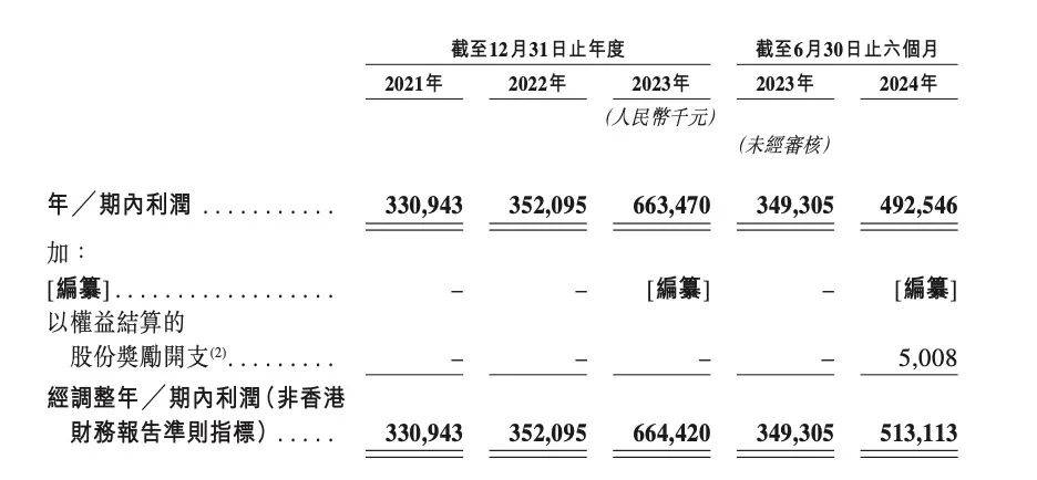 国货美妆品牌赴港IPO，上半年营收大增41%