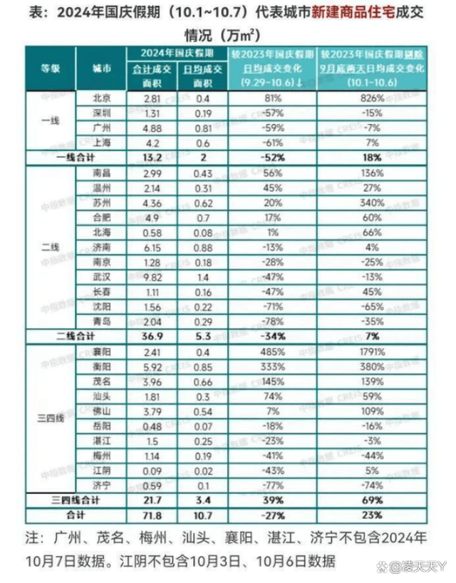 国庆黄金周楼市热度爆表，一线城市成交量飙升