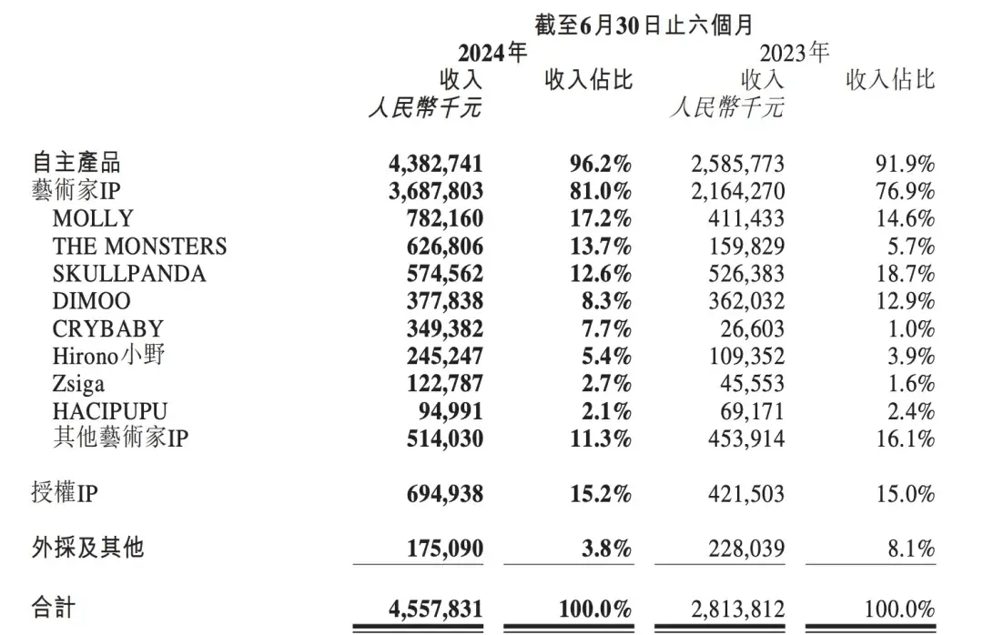 泡泡玛特和名创优品：IP+零售的共性下，走出两种增长路径