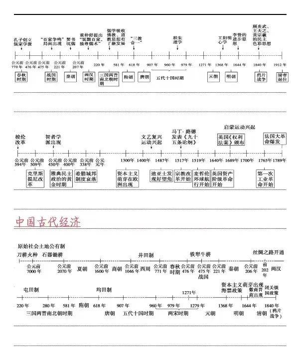 高中历史教辅书(《高考历史时间轴》)