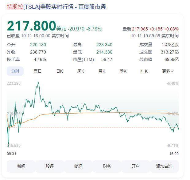 马斯克被指“画大饼”，特斯拉股价跌超8%，市值一夜蒸发超4700亿元