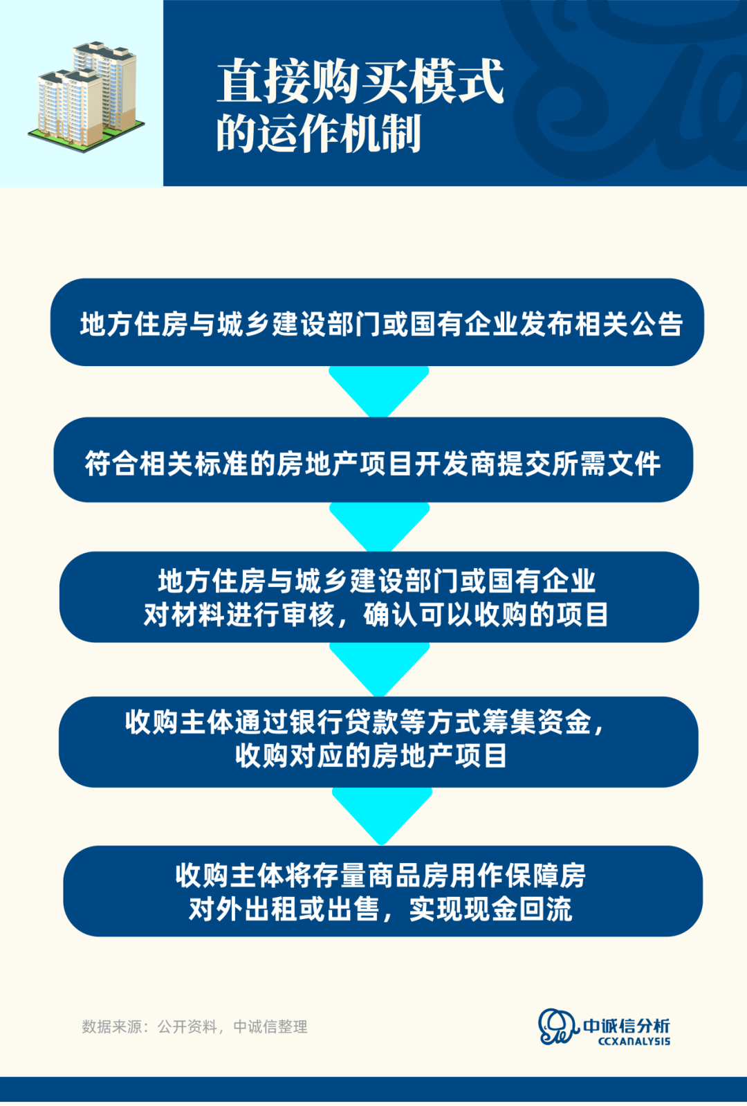 城投企業(yè)參與收購存量商品房作為保障性住房的機遇如何？