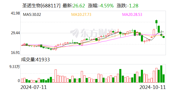 圣诺生物：融资净偿还1008.13万元，融资余额1.25亿元（10-11）