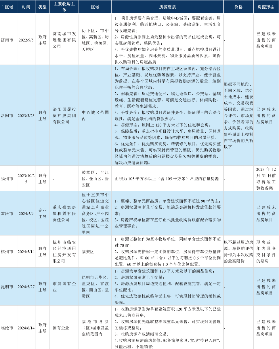 城投企業(yè)參與收購存量商品房作為保障性住房的機遇如何？