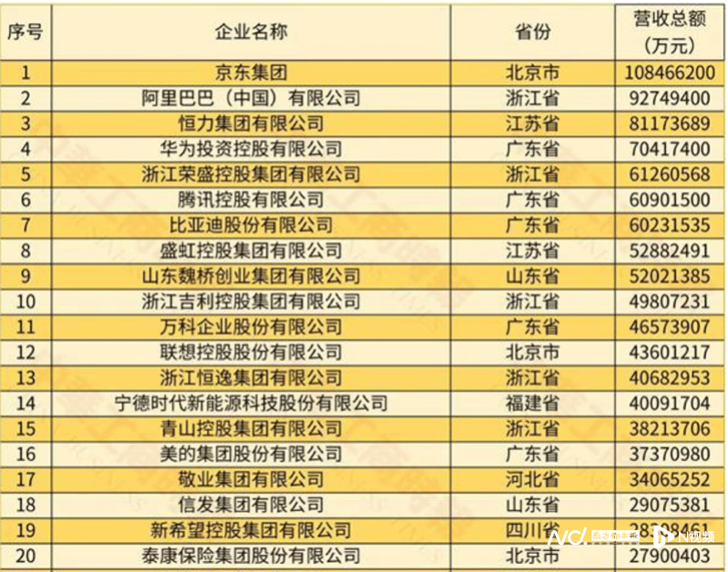 中国民企500强最新榜单：华为、腾讯、阿里研发投入前三