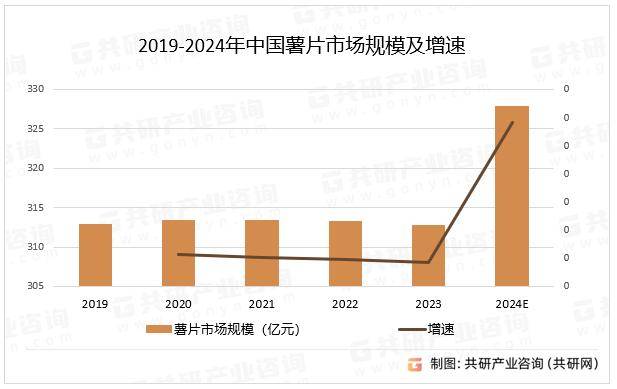 2019年薯片市场分析图图片