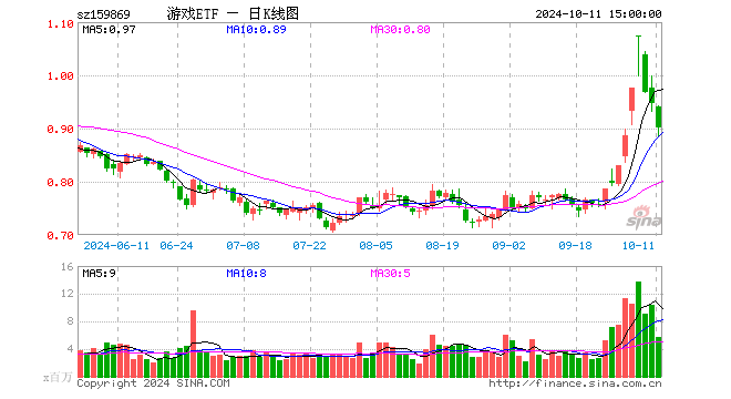 份额减少2.07亿份 10月11日游戏ETF 159869 最新份额71.14亿