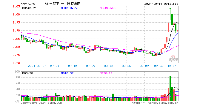 稀土etf(516780)开盘跌0.22%,重仓股北方稀土涨0.00%,领益智造跌2.49%