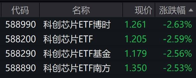 芯片股早盘走弱，科创芯片相关ETF跌逾2%